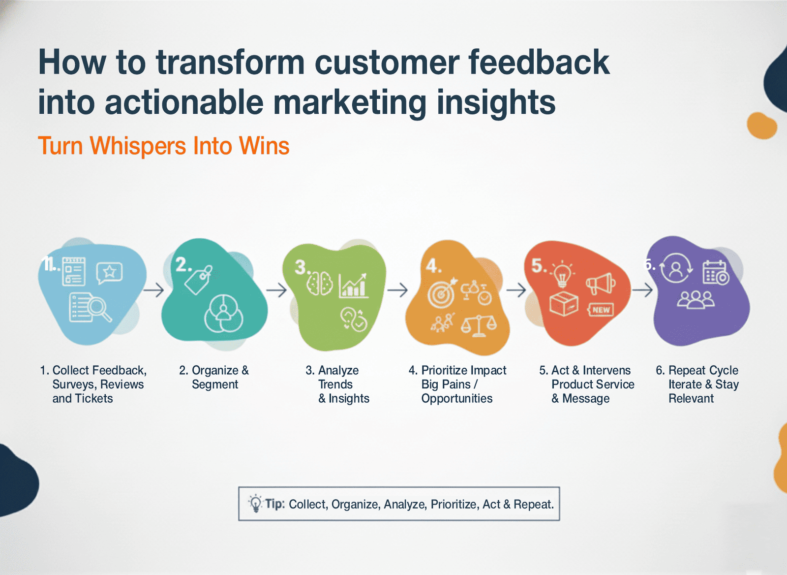 How to transform customer feedback into actionable marketing insights
